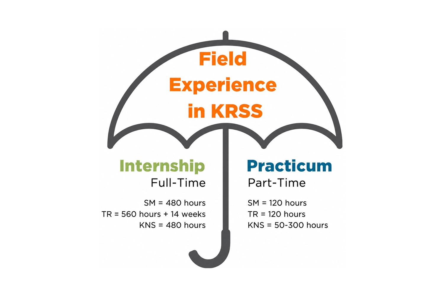 Field Experience in KRSS graphic: internships are full-time (Sport Management 480 hours, Therapeutic Recreation 560 hours plus 14 weeks, Kinesiology 480 hours); practicums are part-time (Sport Management 120 hours, Therapeutic Recreation 120 hours, Kinesiology 50 to 300 hours)