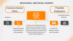Common career paths: Research, Program planning, implementation, and evaluation Possible employers: Centers for Disease Control and Prevention, Public health departments (state and local)