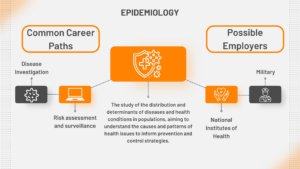 Common career paths: Disease investigation, Risk assessment and surveillance Possible employers : Possible employers, National Institutes of Health, Military