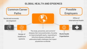Common career paths: Social and economic development, Design of healthcare systems Possible employers: World Health Organization, Office of International Health